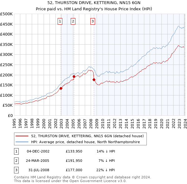 52, THURSTON DRIVE, KETTERING, NN15 6GN: Price paid vs HM Land Registry's House Price Index