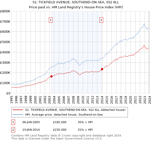 52, TICKFIELD AVENUE, SOUTHEND-ON-SEA, SS2 6LL: Price paid vs HM Land Registry's House Price Index