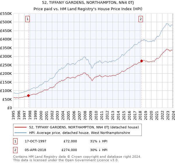 52, TIFFANY GARDENS, NORTHAMPTON, NN4 0TJ: Price paid vs HM Land Registry's House Price Index