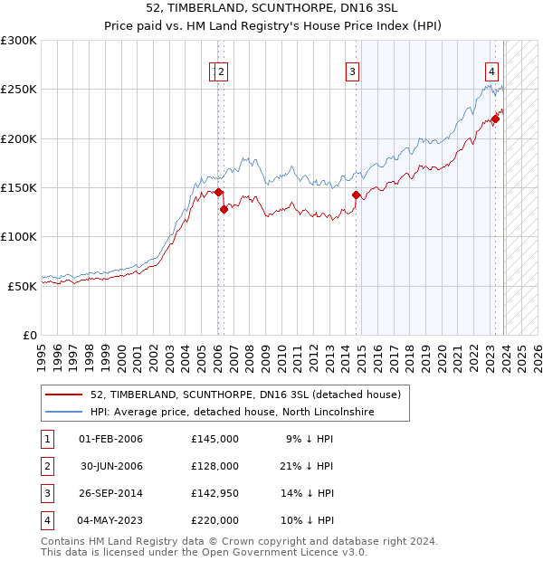 52, TIMBERLAND, SCUNTHORPE, DN16 3SL: Price paid vs HM Land Registry's House Price Index