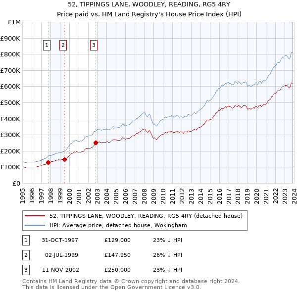 52, TIPPINGS LANE, WOODLEY, READING, RG5 4RY: Price paid vs HM Land Registry's House Price Index