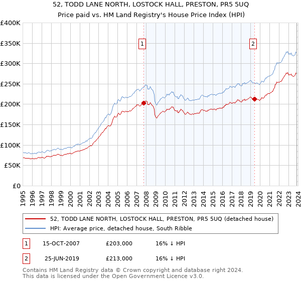 52, TODD LANE NORTH, LOSTOCK HALL, PRESTON, PR5 5UQ: Price paid vs HM Land Registry's House Price Index