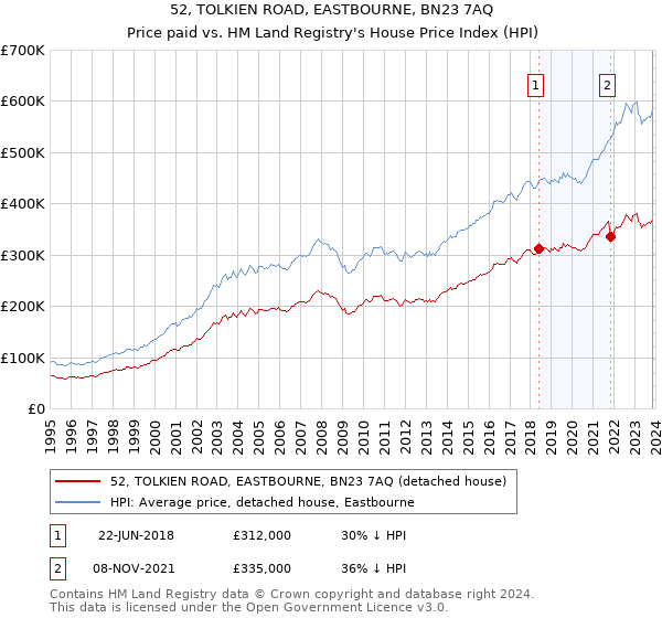 52, TOLKIEN ROAD, EASTBOURNE, BN23 7AQ: Price paid vs HM Land Registry's House Price Index