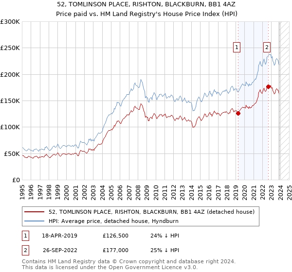 52, TOMLINSON PLACE, RISHTON, BLACKBURN, BB1 4AZ: Price paid vs HM Land Registry's House Price Index