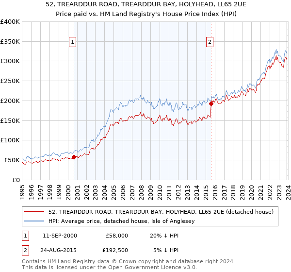 52, TREARDDUR ROAD, TREARDDUR BAY, HOLYHEAD, LL65 2UE: Price paid vs HM Land Registry's House Price Index