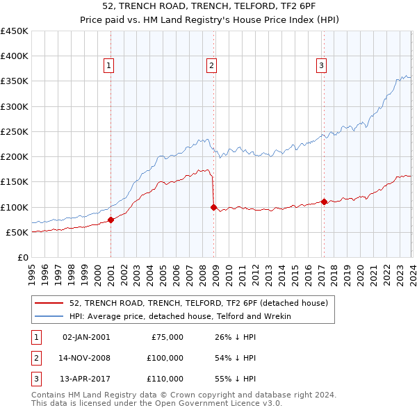 52, TRENCH ROAD, TRENCH, TELFORD, TF2 6PF: Price paid vs HM Land Registry's House Price Index