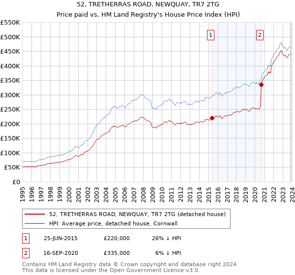 52, TRETHERRAS ROAD, NEWQUAY, TR7 2TG: Price paid vs HM Land Registry's House Price Index