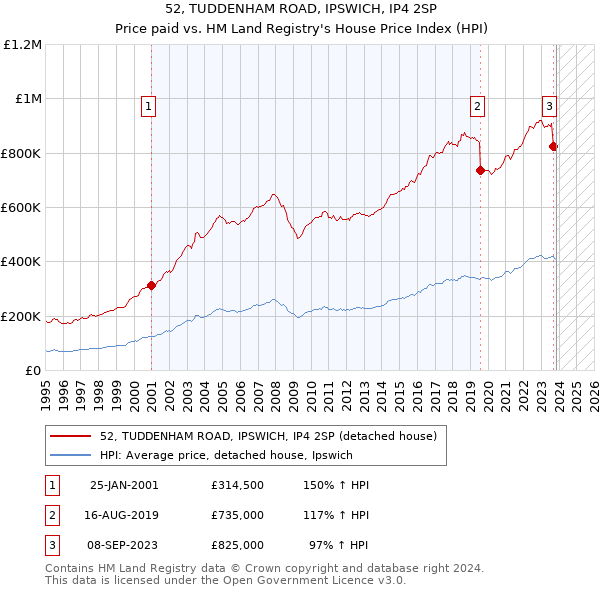 52, TUDDENHAM ROAD, IPSWICH, IP4 2SP: Price paid vs HM Land Registry's House Price Index