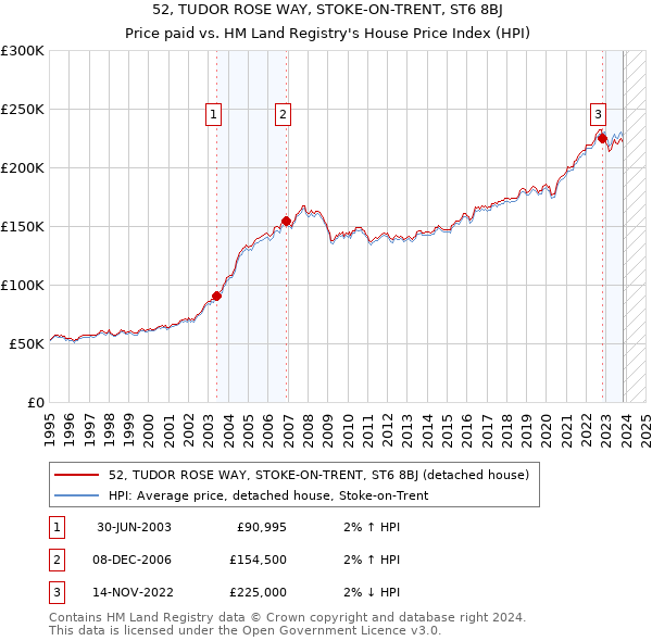52, TUDOR ROSE WAY, STOKE-ON-TRENT, ST6 8BJ: Price paid vs HM Land Registry's House Price Index