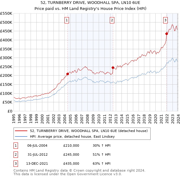 52, TURNBERRY DRIVE, WOODHALL SPA, LN10 6UE: Price paid vs HM Land Registry's House Price Index