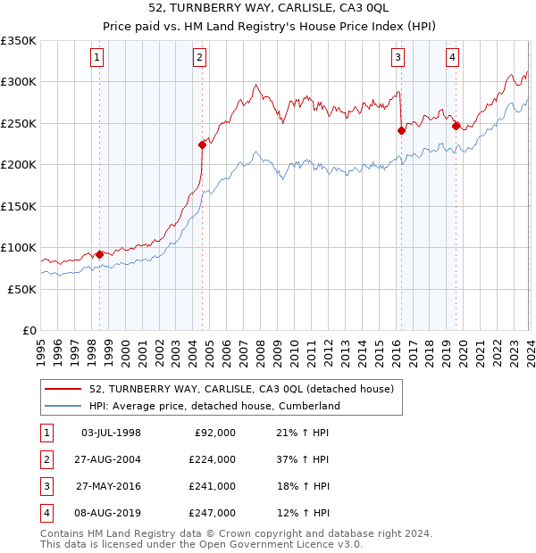 52, TURNBERRY WAY, CARLISLE, CA3 0QL: Price paid vs HM Land Registry's House Price Index
