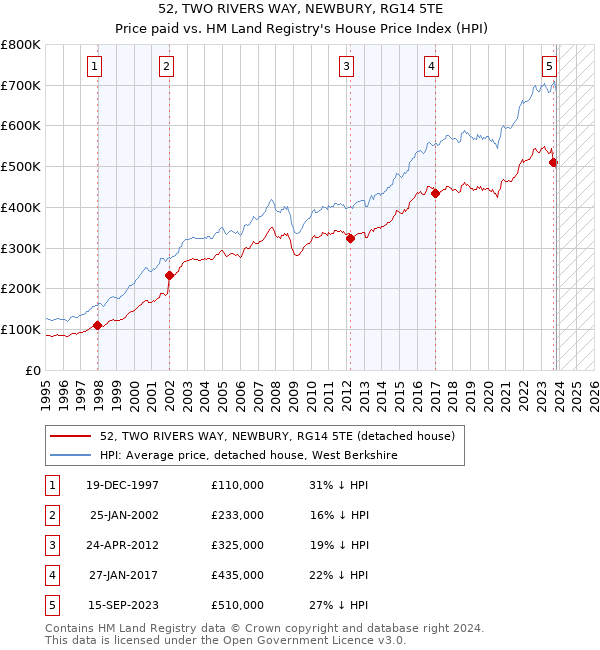 52, TWO RIVERS WAY, NEWBURY, RG14 5TE: Price paid vs HM Land Registry's House Price Index