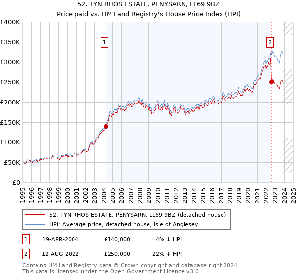 52, TYN RHOS ESTATE, PENYSARN, LL69 9BZ: Price paid vs HM Land Registry's House Price Index
