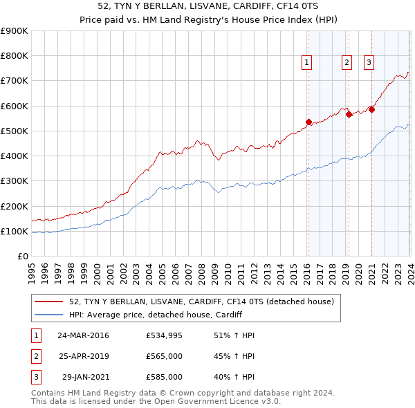 52, TYN Y BERLLAN, LISVANE, CARDIFF, CF14 0TS: Price paid vs HM Land Registry's House Price Index