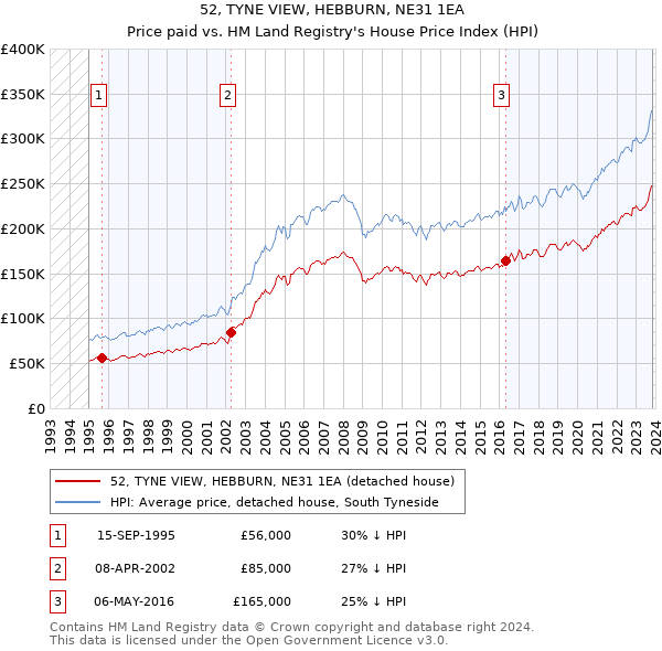 52, TYNE VIEW, HEBBURN, NE31 1EA: Price paid vs HM Land Registry's House Price Index