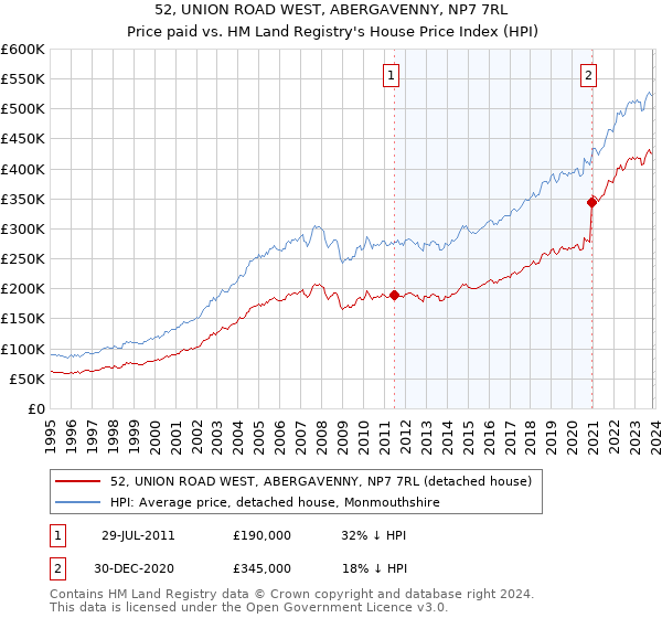 52, UNION ROAD WEST, ABERGAVENNY, NP7 7RL: Price paid vs HM Land Registry's House Price Index