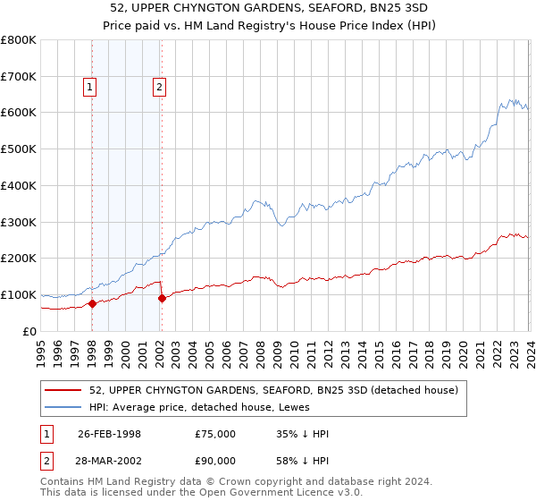 52, UPPER CHYNGTON GARDENS, SEAFORD, BN25 3SD: Price paid vs HM Land Registry's House Price Index