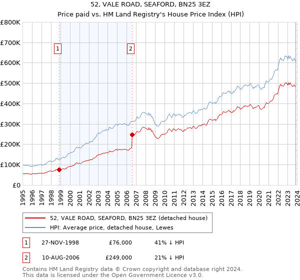 52, VALE ROAD, SEAFORD, BN25 3EZ: Price paid vs HM Land Registry's House Price Index