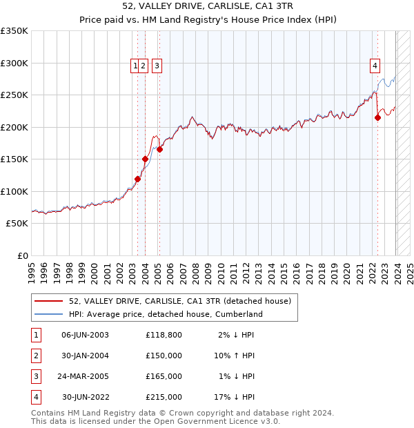 52, VALLEY DRIVE, CARLISLE, CA1 3TR: Price paid vs HM Land Registry's House Price Index