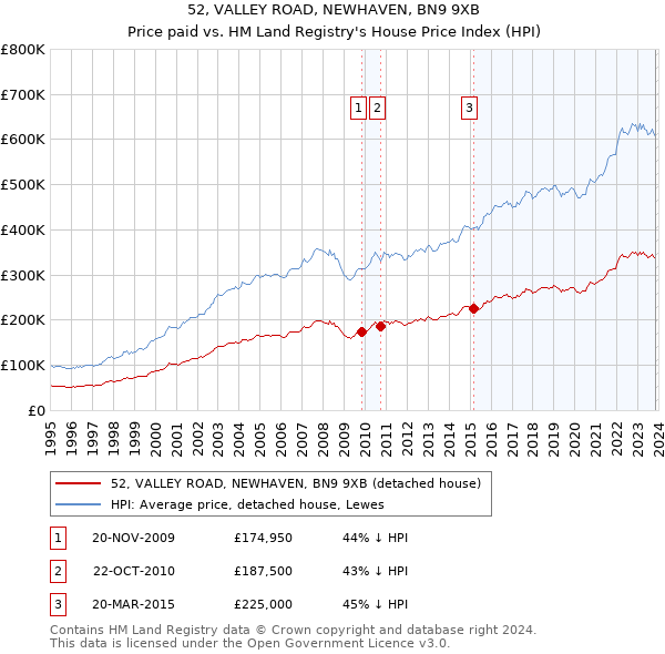 52, VALLEY ROAD, NEWHAVEN, BN9 9XB: Price paid vs HM Land Registry's House Price Index