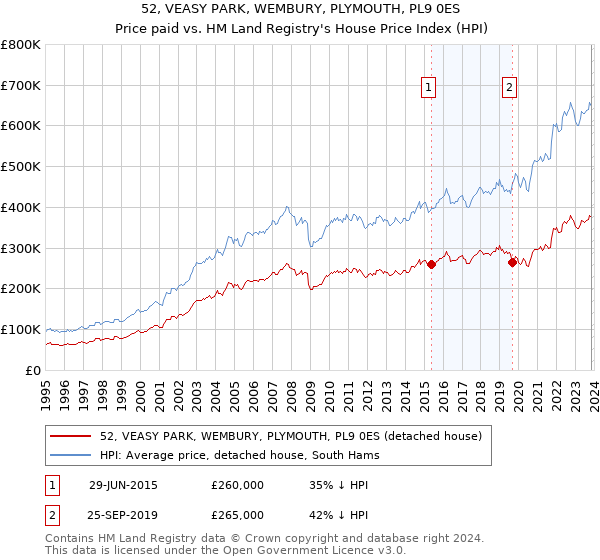52, VEASY PARK, WEMBURY, PLYMOUTH, PL9 0ES: Price paid vs HM Land Registry's House Price Index