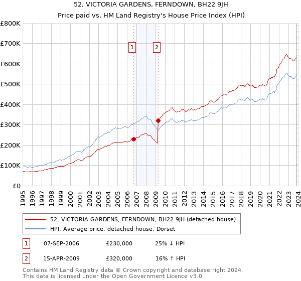 52, VICTORIA GARDENS, FERNDOWN, BH22 9JH: Price paid vs HM Land Registry's House Price Index