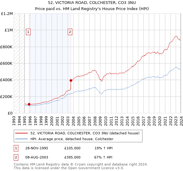 52, VICTORIA ROAD, COLCHESTER, CO3 3NU: Price paid vs HM Land Registry's House Price Index