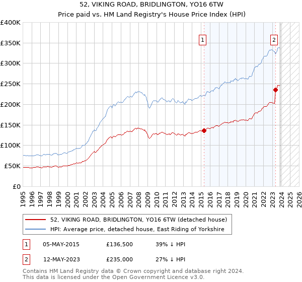 52, VIKING ROAD, BRIDLINGTON, YO16 6TW: Price paid vs HM Land Registry's House Price Index