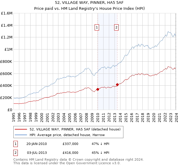 52, VILLAGE WAY, PINNER, HA5 5AF: Price paid vs HM Land Registry's House Price Index