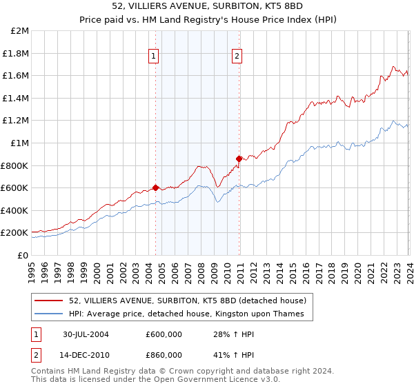 52, VILLIERS AVENUE, SURBITON, KT5 8BD: Price paid vs HM Land Registry's House Price Index