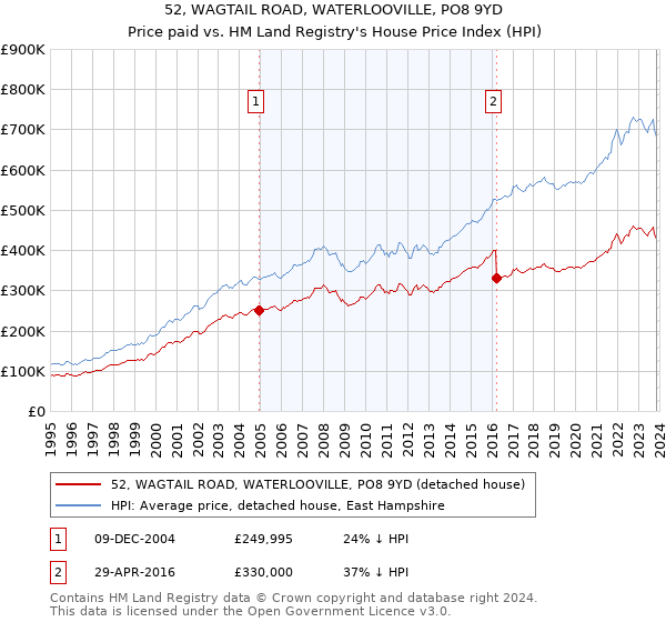 52, WAGTAIL ROAD, WATERLOOVILLE, PO8 9YD: Price paid vs HM Land Registry's House Price Index