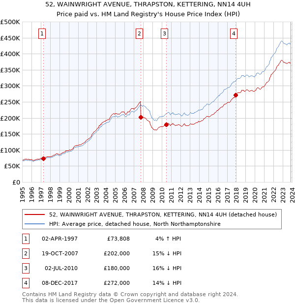 52, WAINWRIGHT AVENUE, THRAPSTON, KETTERING, NN14 4UH: Price paid vs HM Land Registry's House Price Index