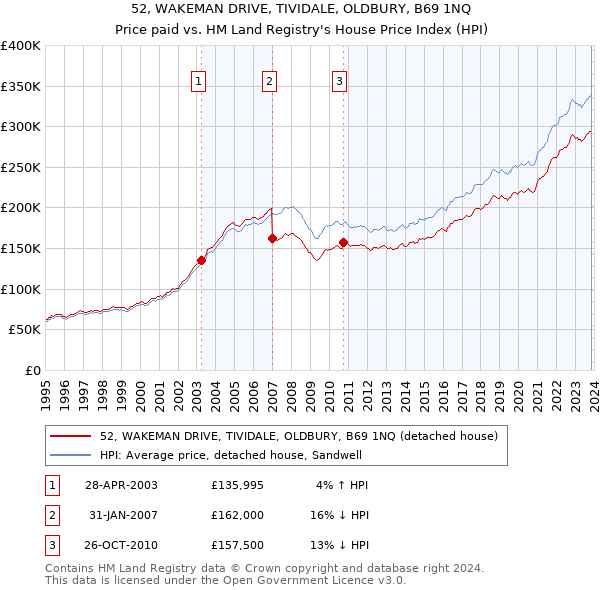 52, WAKEMAN DRIVE, TIVIDALE, OLDBURY, B69 1NQ: Price paid vs HM Land Registry's House Price Index