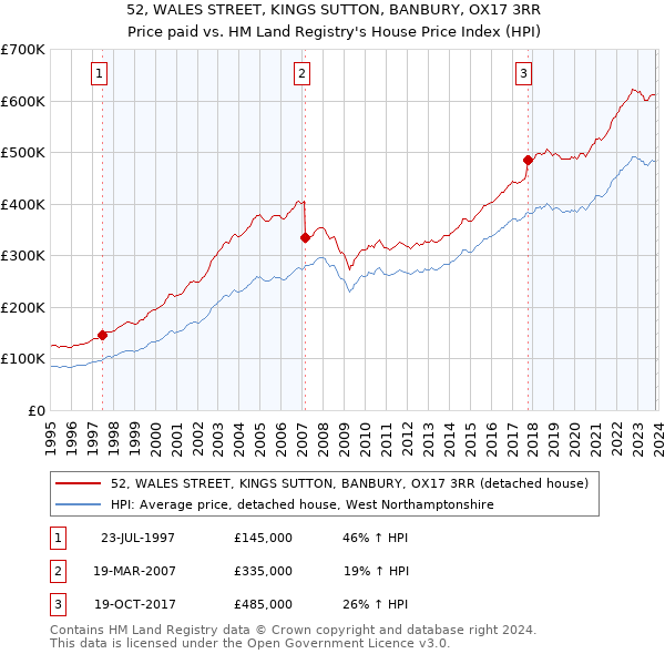 52, WALES STREET, KINGS SUTTON, BANBURY, OX17 3RR: Price paid vs HM Land Registry's House Price Index