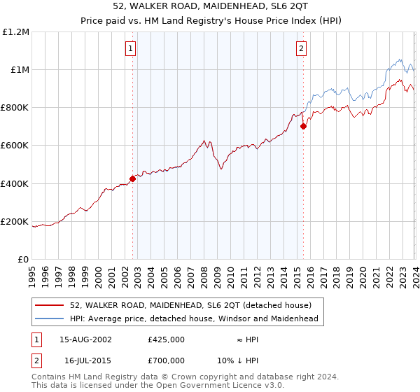 52, WALKER ROAD, MAIDENHEAD, SL6 2QT: Price paid vs HM Land Registry's House Price Index
