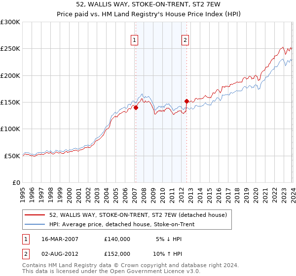 52, WALLIS WAY, STOKE-ON-TRENT, ST2 7EW: Price paid vs HM Land Registry's House Price Index