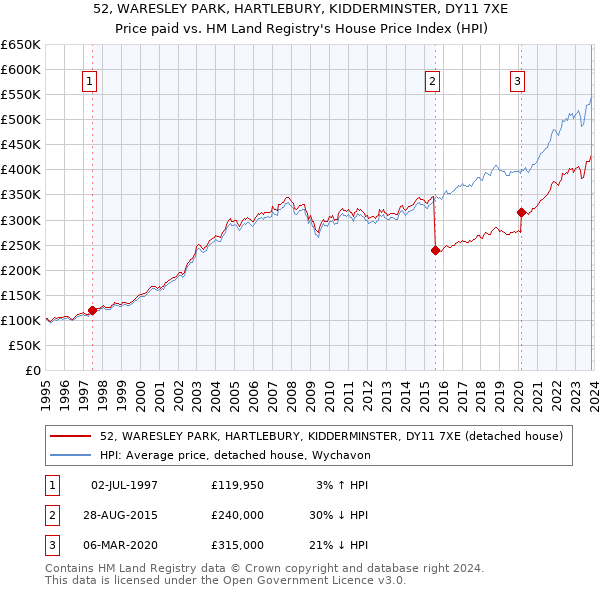 52, WARESLEY PARK, HARTLEBURY, KIDDERMINSTER, DY11 7XE: Price paid vs HM Land Registry's House Price Index
