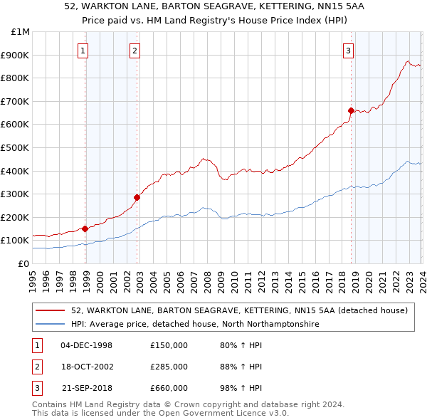 52, WARKTON LANE, BARTON SEAGRAVE, KETTERING, NN15 5AA: Price paid vs HM Land Registry's House Price Index