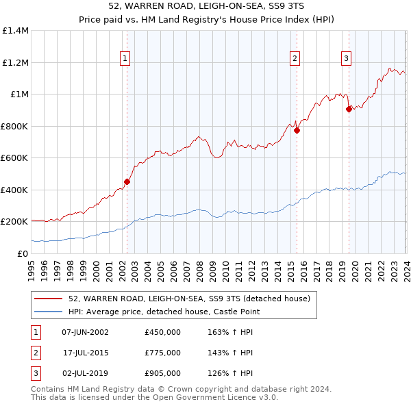 52, WARREN ROAD, LEIGH-ON-SEA, SS9 3TS: Price paid vs HM Land Registry's House Price Index