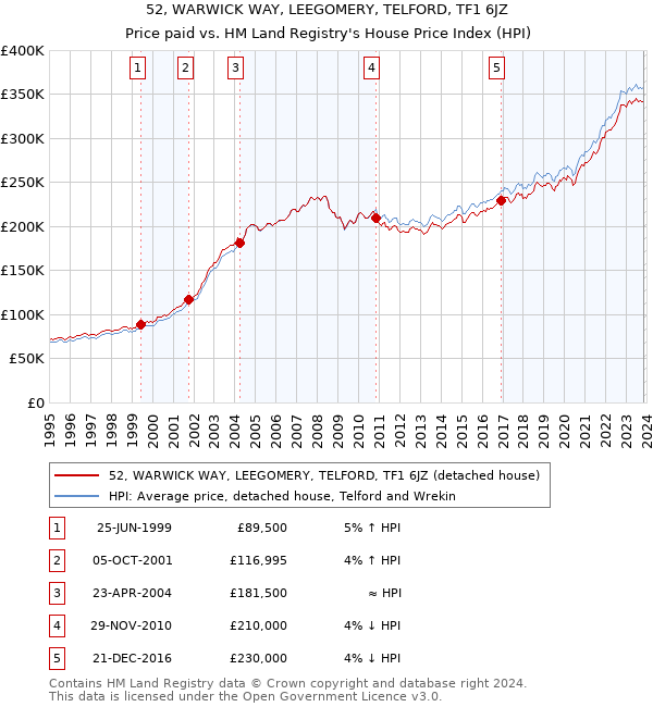 52, WARWICK WAY, LEEGOMERY, TELFORD, TF1 6JZ: Price paid vs HM Land Registry's House Price Index