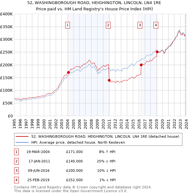 52, WASHINGBOROUGH ROAD, HEIGHINGTON, LINCOLN, LN4 1RE: Price paid vs HM Land Registry's House Price Index