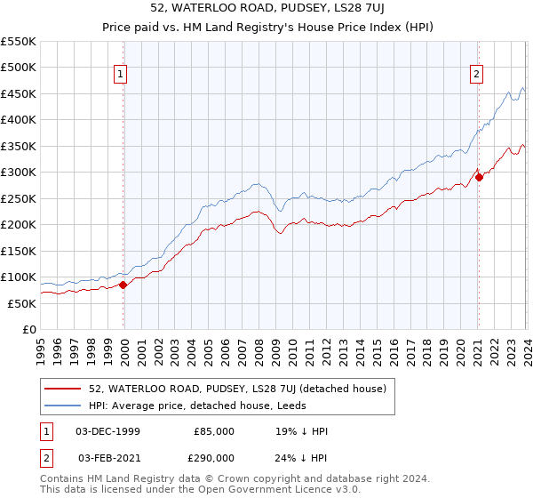 52, WATERLOO ROAD, PUDSEY, LS28 7UJ: Price paid vs HM Land Registry's House Price Index