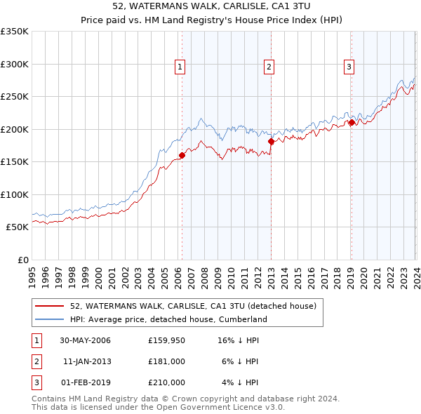 52, WATERMANS WALK, CARLISLE, CA1 3TU: Price paid vs HM Land Registry's House Price Index
