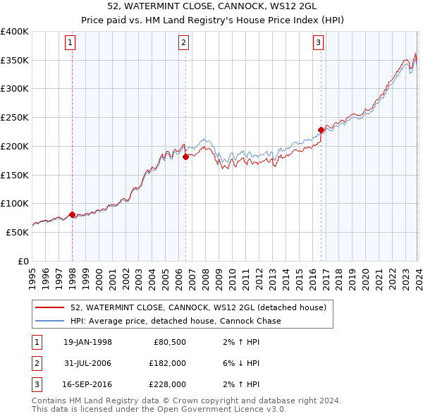 52, WATERMINT CLOSE, CANNOCK, WS12 2GL: Price paid vs HM Land Registry's House Price Index