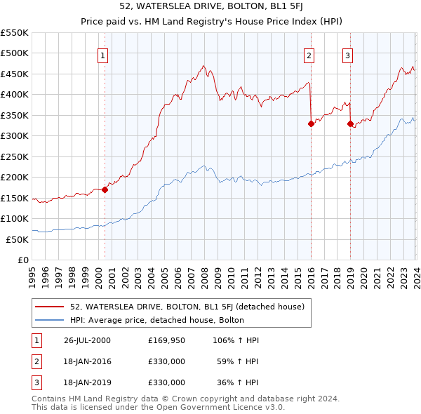 52, WATERSLEA DRIVE, BOLTON, BL1 5FJ: Price paid vs HM Land Registry's House Price Index