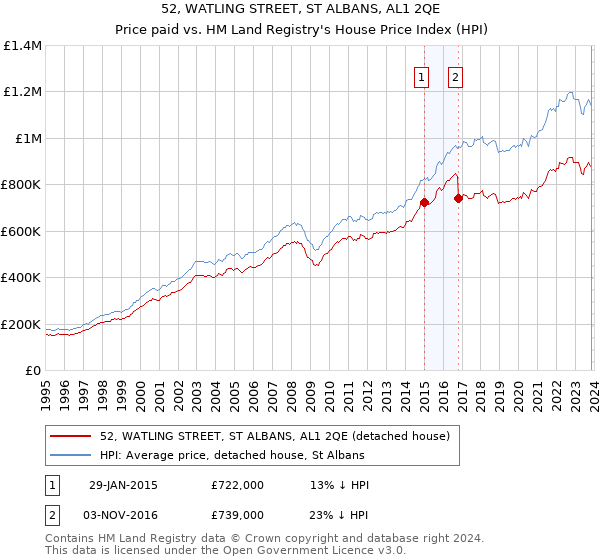 52, WATLING STREET, ST ALBANS, AL1 2QE: Price paid vs HM Land Registry's House Price Index