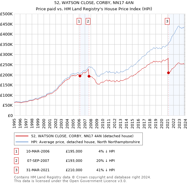 52, WATSON CLOSE, CORBY, NN17 4AN: Price paid vs HM Land Registry's House Price Index