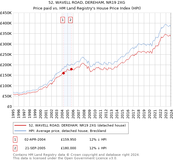 52, WAVELL ROAD, DEREHAM, NR19 2XG: Price paid vs HM Land Registry's House Price Index