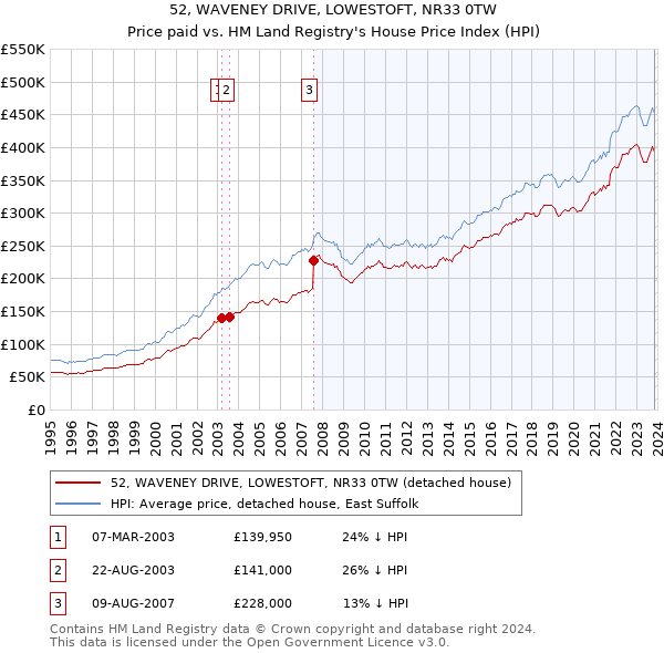 52, WAVENEY DRIVE, LOWESTOFT, NR33 0TW: Price paid vs HM Land Registry's House Price Index