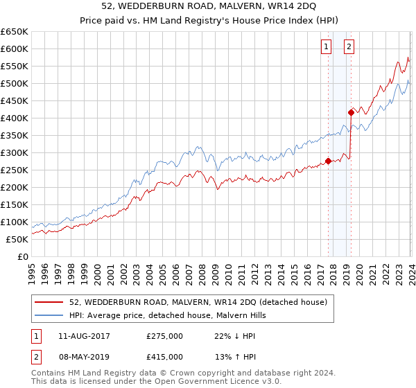 52, WEDDERBURN ROAD, MALVERN, WR14 2DQ: Price paid vs HM Land Registry's House Price Index